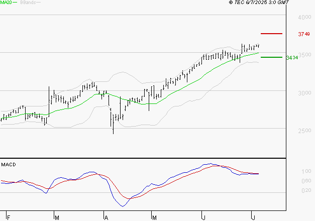 TECHNIP ENERGIES NV : La situation technique est plutôt incertaine