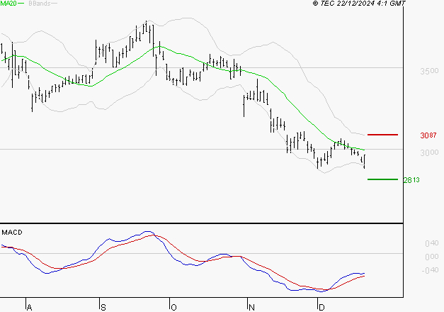 SPIE SA : Retour possible sur les supports