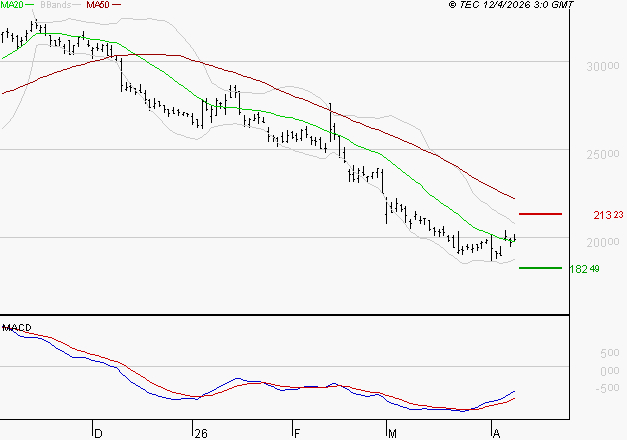 ESSILORLUXOTTICA : Retour possible sur les supports