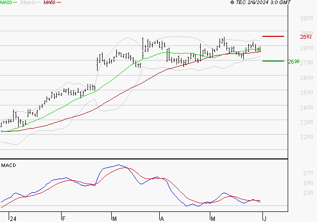 BUREAU VERITAS : Une consolidation vers les supports est probable