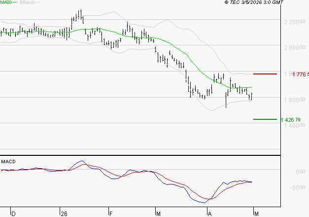HERMES INTERNATIONAL : Attendre un test du support