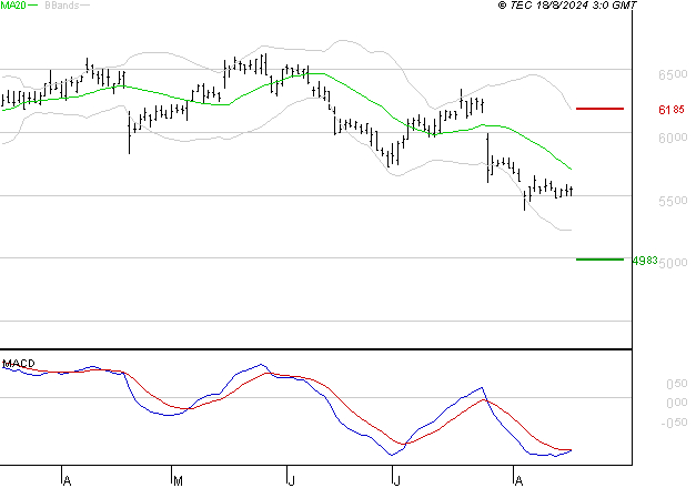 IPSOS : Sous les résistances, une consolidation est probable