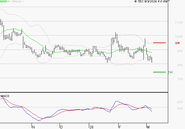 NEXITY : Sous les résistances, une consolidation est probable