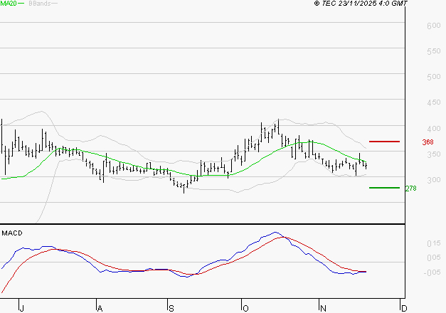 EUTELSAT : La tendance baissière peut reprendre