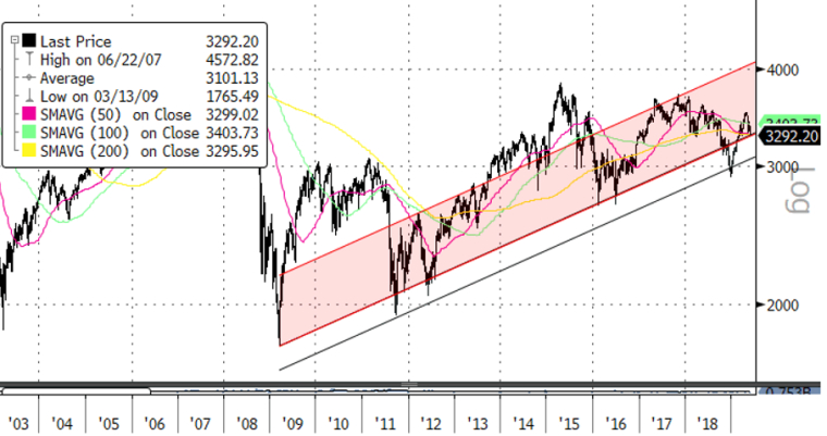Les actions Européennes sont à leur tour en train de casser des niveaux de support importants.