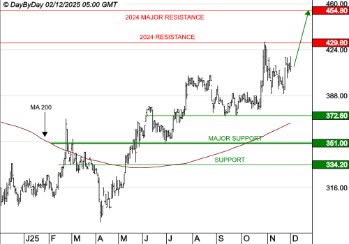 BURELLE : La tendance de fond est clairement orientée à la hausse