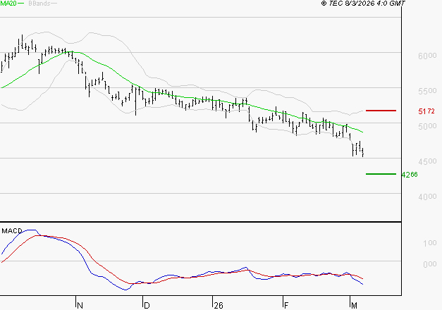 EURAZEO : Sous les résistances, une consolidation est probable