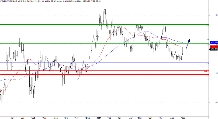 L'analyse technique de l'action Volkswagen. (© Trading Central)