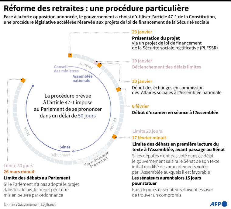 Graphique expliquant la procédure de l'article 47-1 de la Constitution utilisé par le gouvernement pour soumettre son projet de réforme des retraites ( AFP / )
