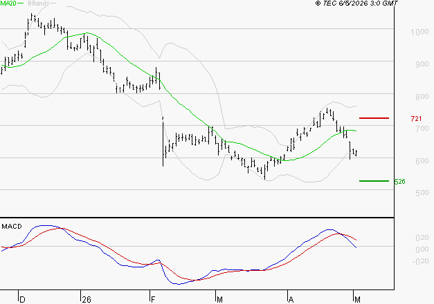 STELLANTIS (Milan) : Sous les résistances, une consolidation est probable