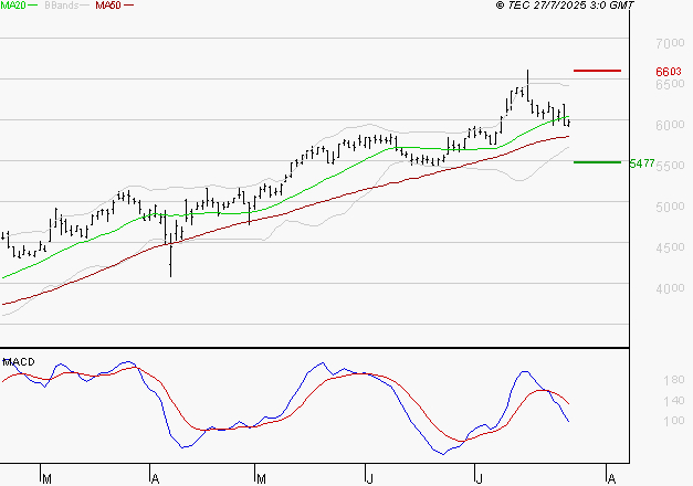 VICAT : La situation technique est plutôt incertaine
