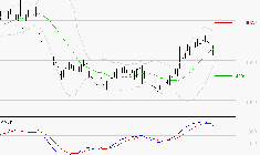 SODEXO SA : La situation technique est plutôt incertaine