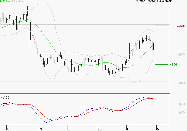 SODEXO SA : La situation technique est plutôt incertaine