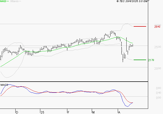 SCOR SE : Attendre un test du support
