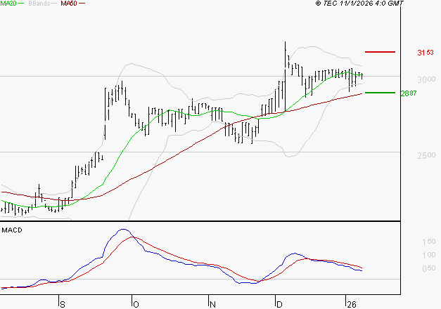 BOIRON SA : L'indécision domine