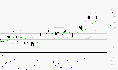 CARREFOUR SA : Attendre une correction pour se positionner