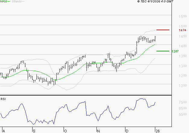 CARREFOUR SA : Attendre une correction pour se positionner