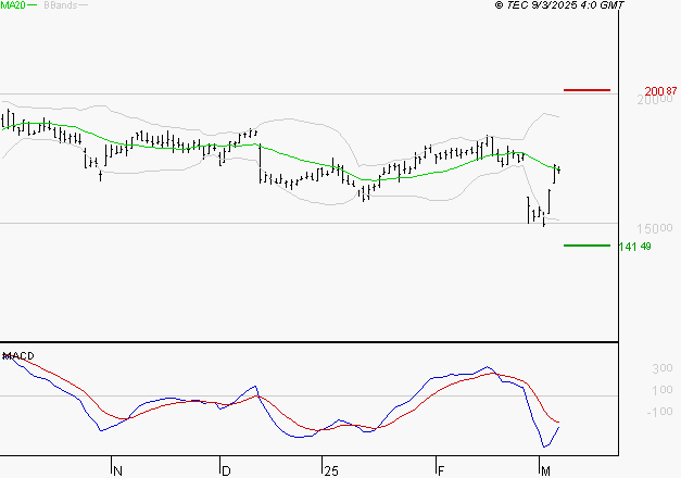 SOPRA : Le mouvement n'incite pas à revenir à très court terme