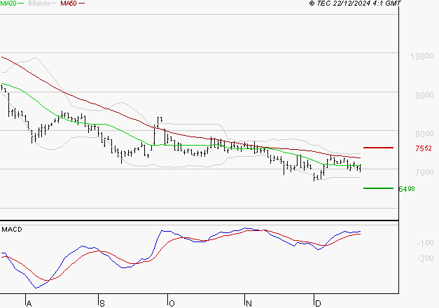 PEUGEOT INVEST : Attendre un test du support