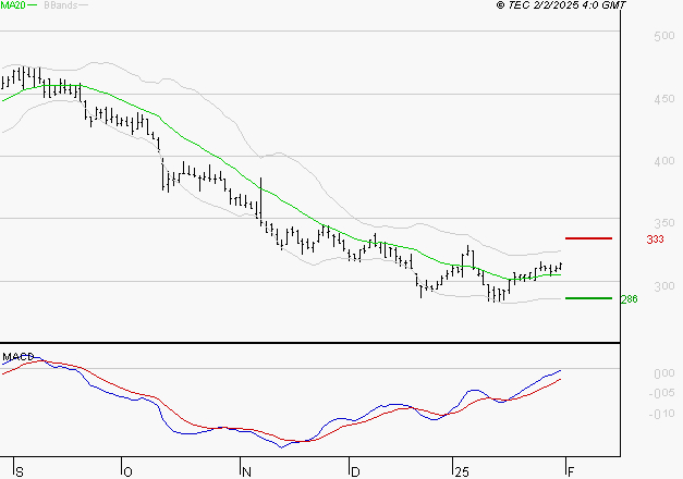 SES : L'analyse ne suggère pas de baisse à moyen terme
