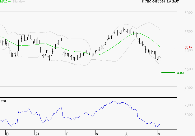 SCHLUMBERGER : Surveiller le comportement des cours sur les supports
