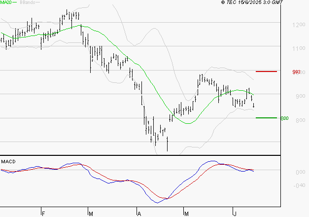 STELLANTIS (Paris) : Sous les résistances, une consolidation est probable