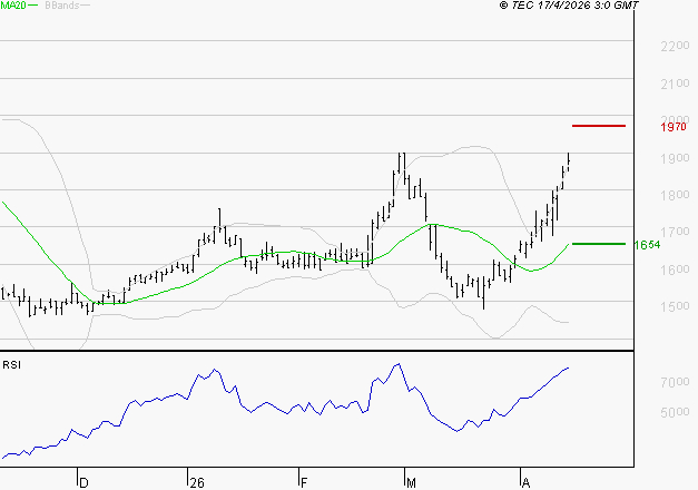 TIKEHAU CAPITAL : Les résistances sont proches