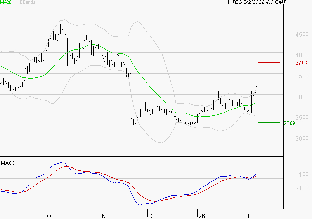 SOITEC : Les signaux haussiers sont intacts