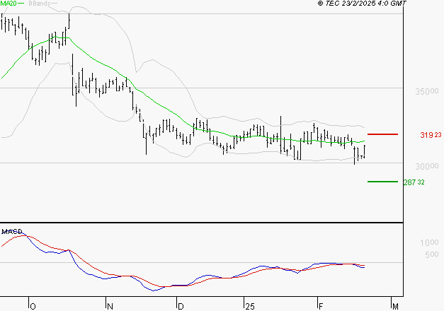 VIRBAC SA : Sous les résistances, une consolidation est probable