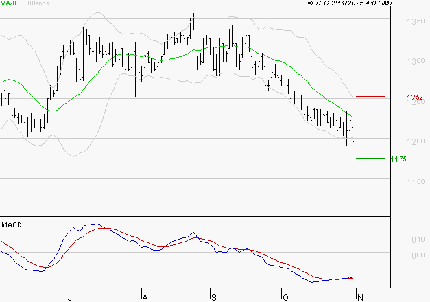 M6 : Attendre un test du support