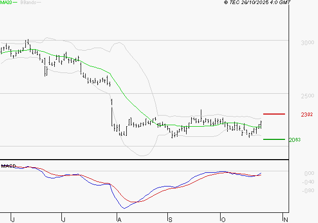 IMERYS : L'analyse ne suggère pas de baisse à moyen terme