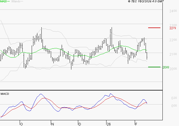 ICADE : Une consolidation vers les supports est probable