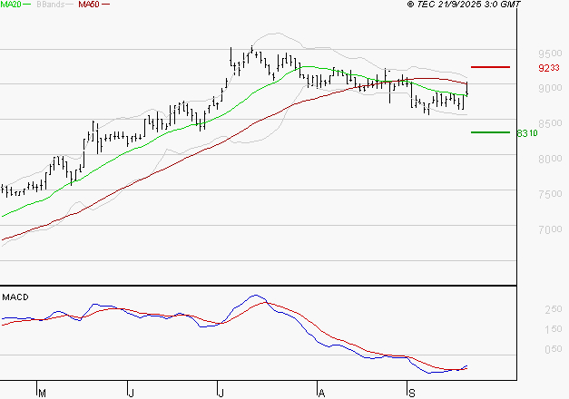 LDC : L'analyse ne suggère pas de baisse à moyen terme
