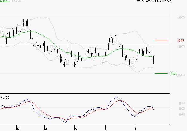 STMICROELECTRONICS : Sous les résistances, une consolidation est probable