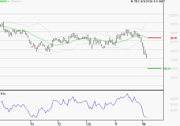 COMPAGNIE DE SAINT GOBAIN SA : Baissier mais survendu