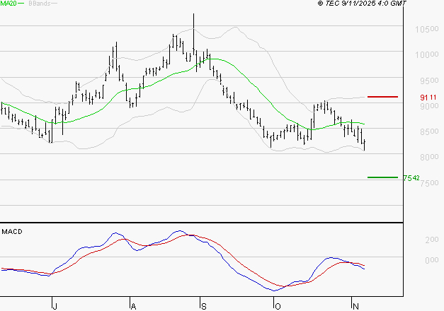 PERNOD RICARD : La tendance baissière peut reprendre