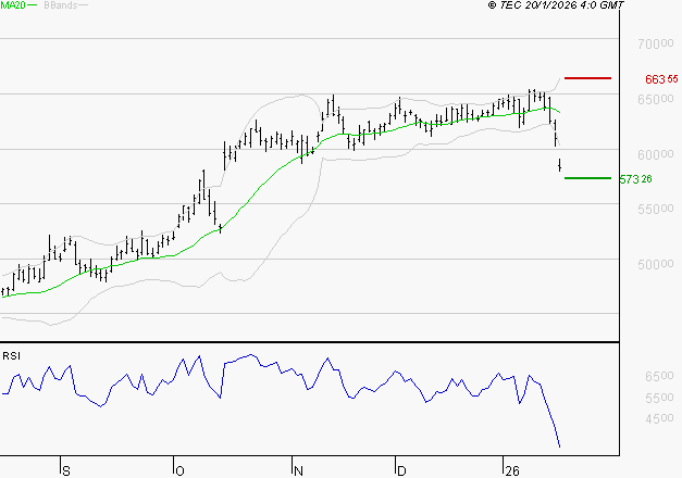 LVMH : Surveiller le comportement des cours sur les supports