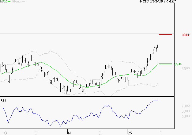 DASSAULT SYSTEMES SA : Risque de correction sous les résistances