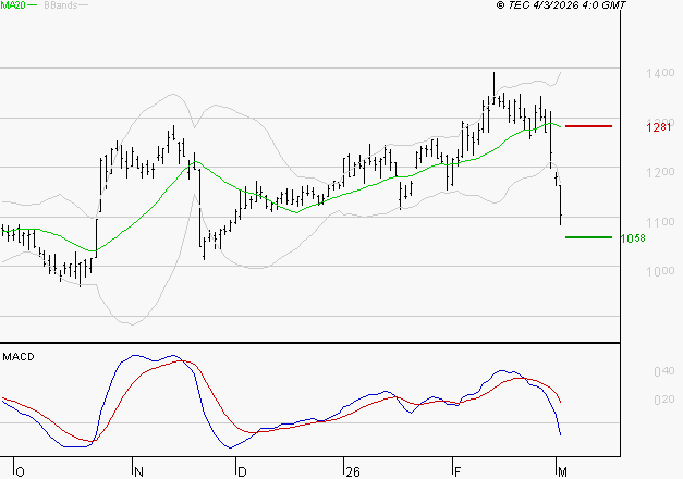 VALEO : La tendance baissière peut reprendre