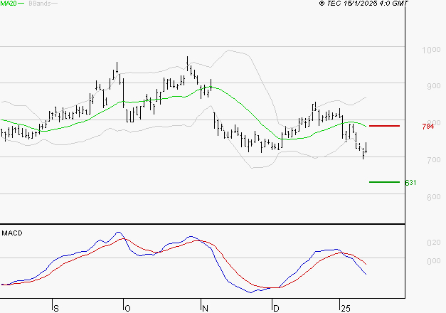 AIR FRANCE-KLM : Sous les résistances, une consolidation est probable