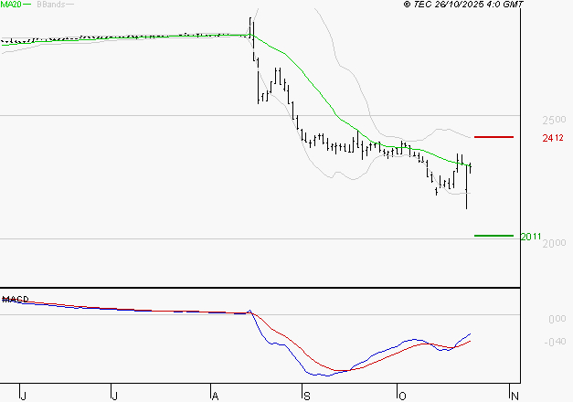 VERALLIA : Attendre un test du support