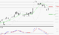 SOPRA : Sous les résistances, une consolidation est probable
