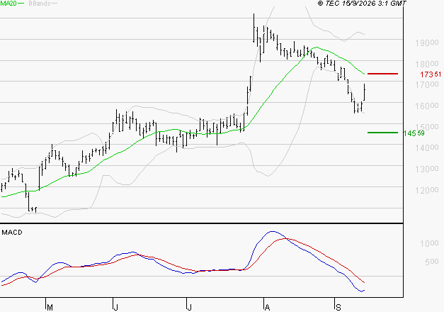 SOPRA : Sous les résistances, une consolidation est probable