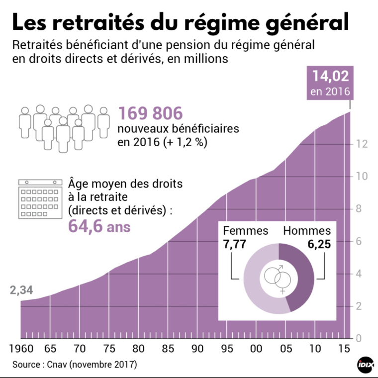 Les chiffres essentiels de la CNAV sur les retraites