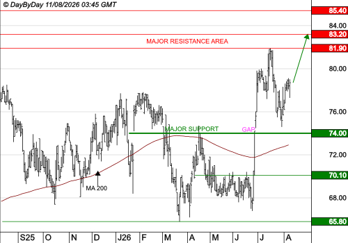 THERMADOR GROUPE : La tendance de fond est clairement orientée à la hausse