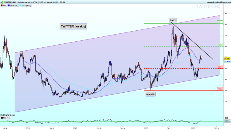 Twitter, le joujou de Musk qui valait 44 milliards