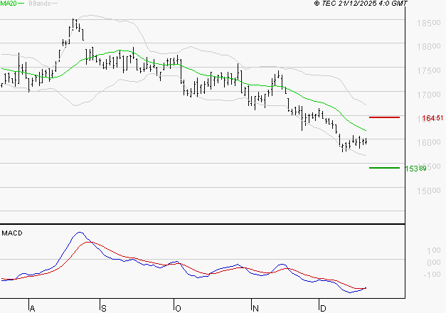 AIR LIQUIDE : Retour possible sur les supports