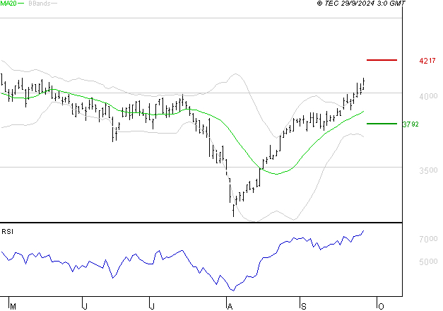 ACCOR SA : Risque de correction sous les résistances