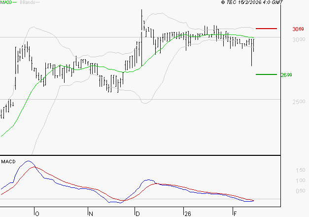 BOIRON SA : Le mouvement n'incite pas à revenir à très court terme