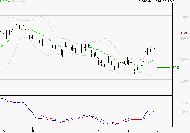 EUROFINS SCIENTIFIC : Le mouvement reste haussier